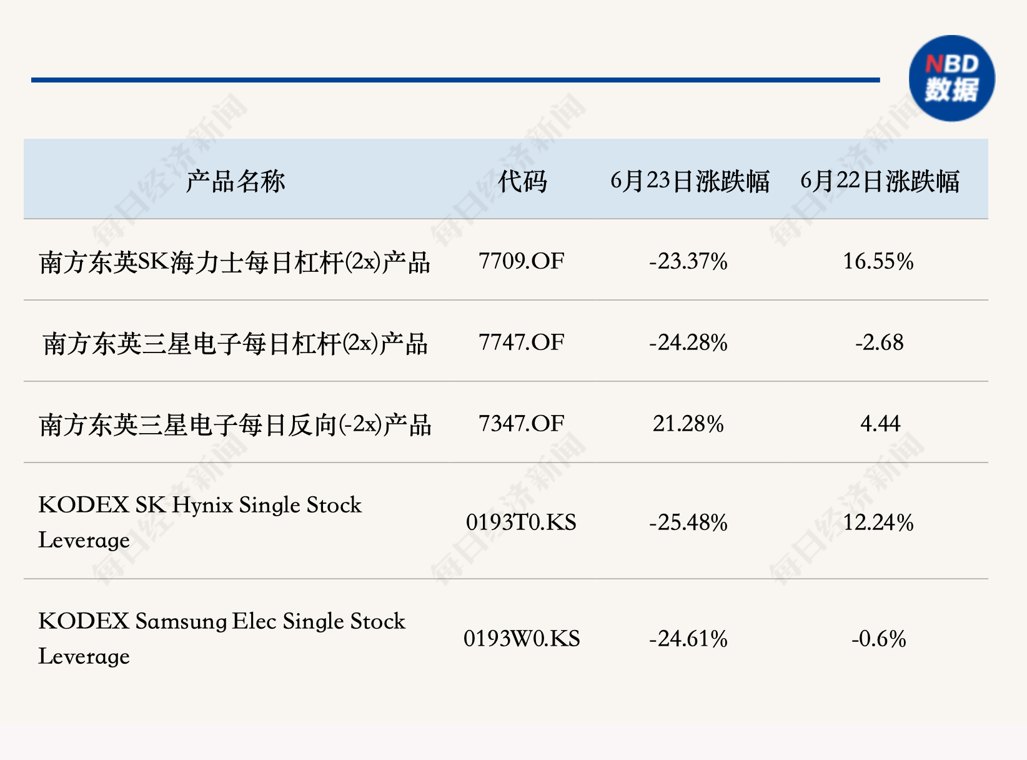 韩国综指大跌9.99%，全球做多三星、海力士杠杆基金跌幅超20%！韩国监管直指产品多重风险